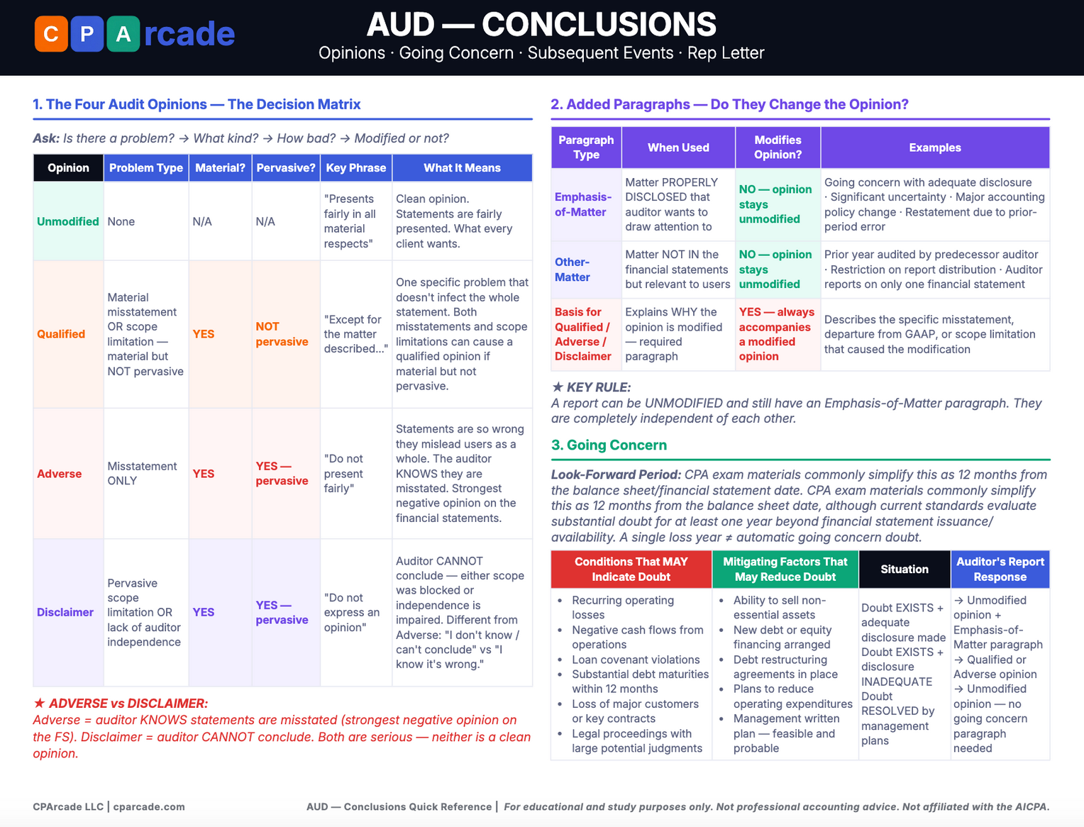 CPArcade AUD Conclusions cheat sheet preview